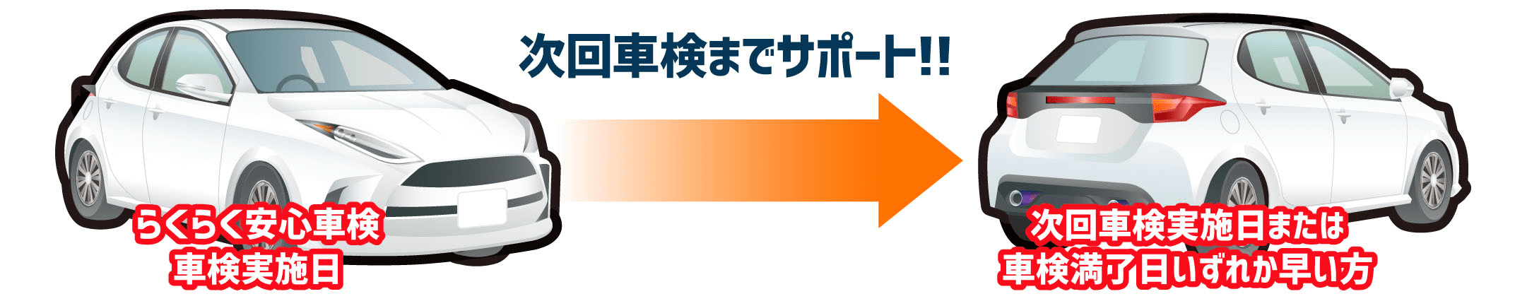 次回車検までサポート!!らくらく安心車検 車検実施日 次回車検実施日または車検満了日いずれか早い方