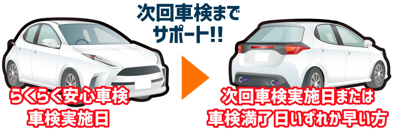 次回車検までサポート!!らくらく安心車検 車検実施日 次回車検実施日または車検満了日いずれか早い方