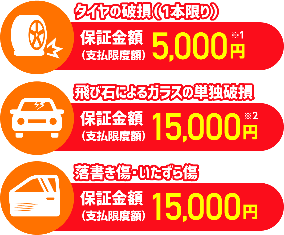 ダイヤの破損（1本限り）保証金額（支払限度額）5,000円※1 飛ぶ石による ガラスの単独破損 保証金額（支払限度額）15,000円※2 落書き傷・いたずら傷 保証金額（支払限度額）15,000円